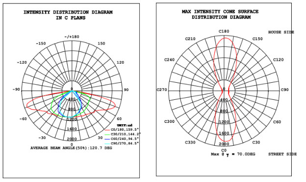 Spécifications COB C95 15W (图2)